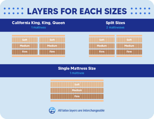 kingship comfort latex layers per mattress