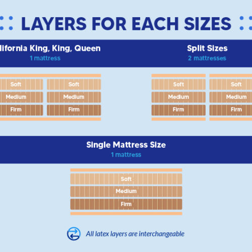 kingship comfort latex layers per mattress